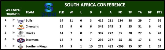 Super Rugby South Africa Conference Table Week 18